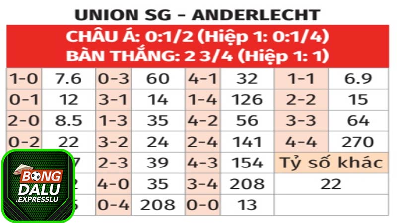 Phong độ gần đây Union Saint Gilloise vs Anderlecht