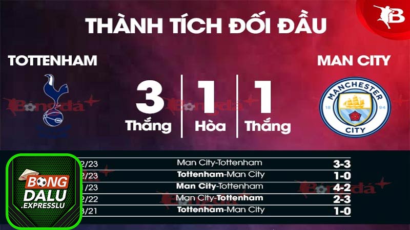 Thành tích đối đầu giữa Tottenham và Man City